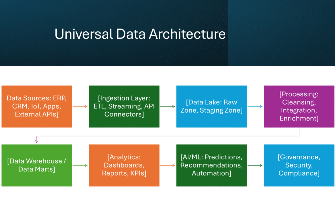 The Data Journey: How Modern Enterprises Turn Raw Data into Business Value