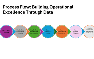 How to Build Operational Excellence Through Data
